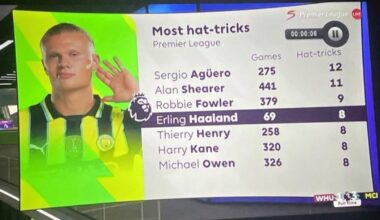 It took Henry 8 years and Kane 9 to score 8 hattricks. Haaland already has 8 with just a few games played in his 3rd season.