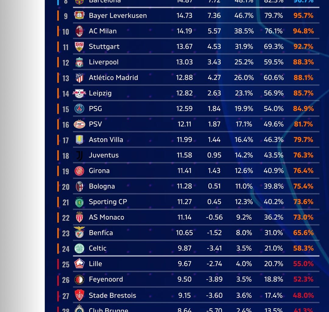 [Football Rankings] Projeções para a fase regular da Liga dos Campeões, Liga Europa e Liga Conferência