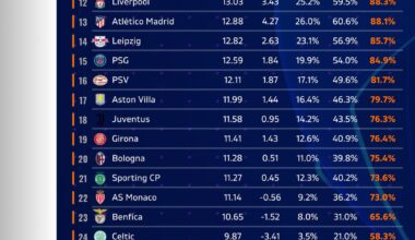 [Football Rankings] Projeções para a fase regular da Liga dos Campeões, Liga Europa e Liga Conferência