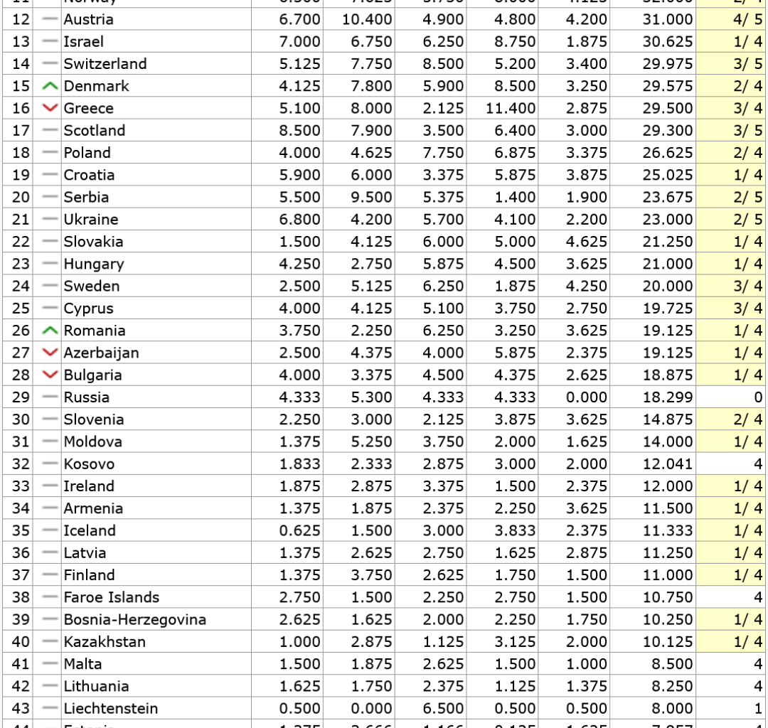 Coeficiente da UEFA após a primeira jornada da LC e LE
