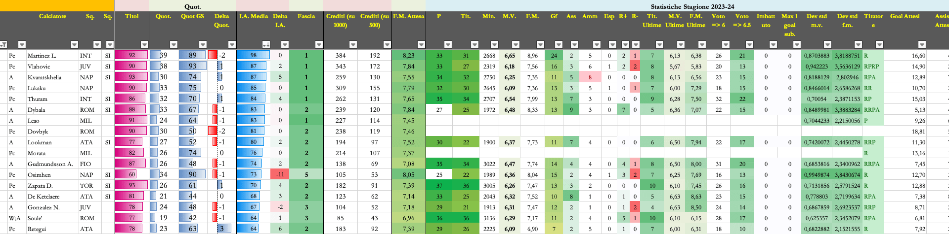 [FantaCalcio/Fantasy Football] Statistiche Asta 2024