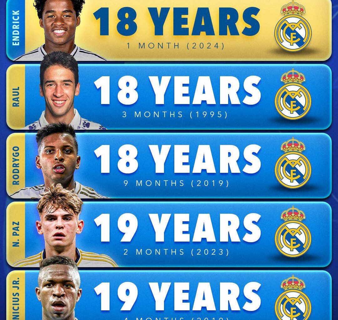 Real Madrid's Youngest Goalscorers of All Time in UCL