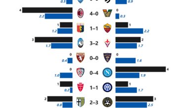 Serie A: G-xG Difference (Matchday 4)