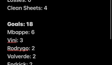 Real Madrid stats so far this season (from my notes app)