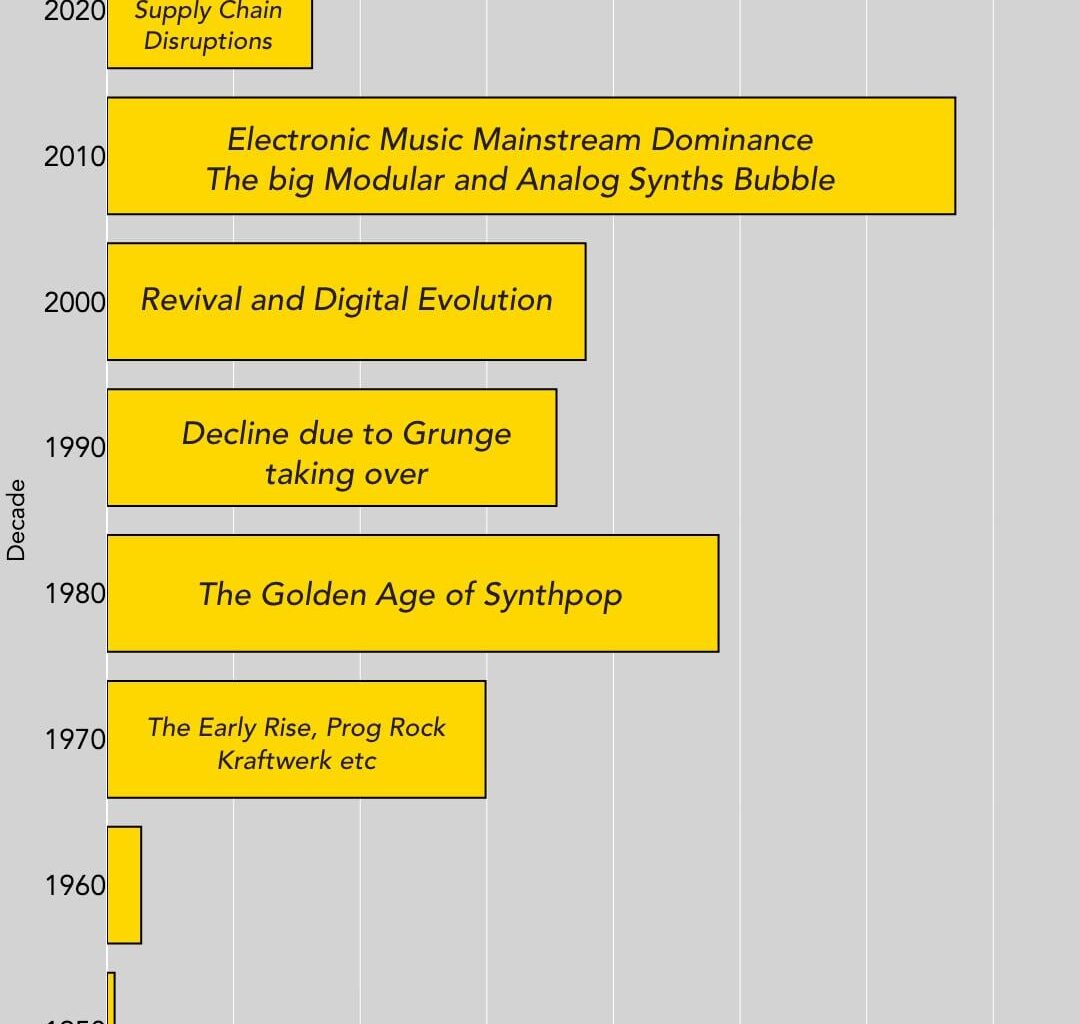 [OC] Manufactured Hardware synths per Decade