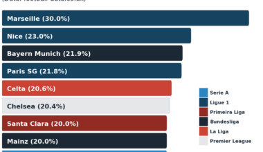 Santa Clara in the top 7th in Europe for shot to goal conversion rate