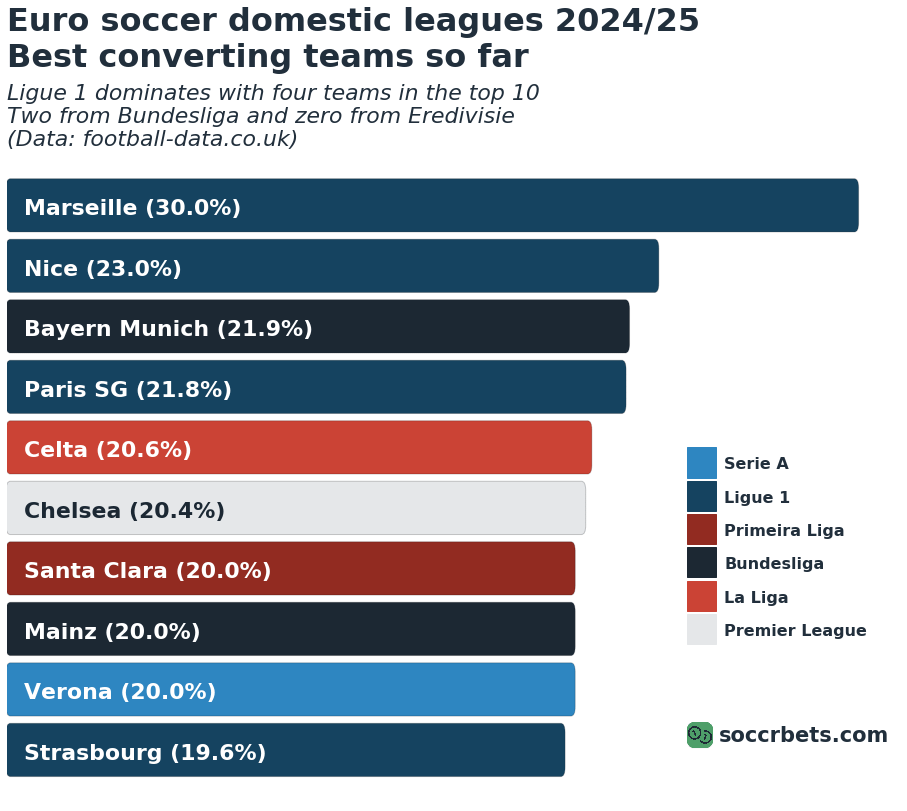 Santa Clara in the top 7th in Europe for shot to goal conversion rate