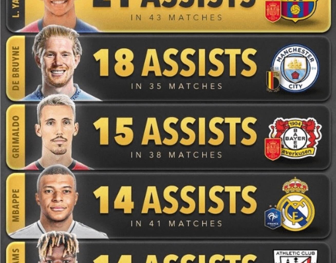Most assists in 2024 in all competitions. Let’s be honest, if KDB and Haaland had been fit last season (2023/24), the Premier League would’ve already been wrapped up by January.