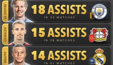 Most assists in 2024 in all competitions. Let’s be honest, if KDB and Haaland had been fit last season (2023/24), the Premier League would’ve already been wrapped up by January.