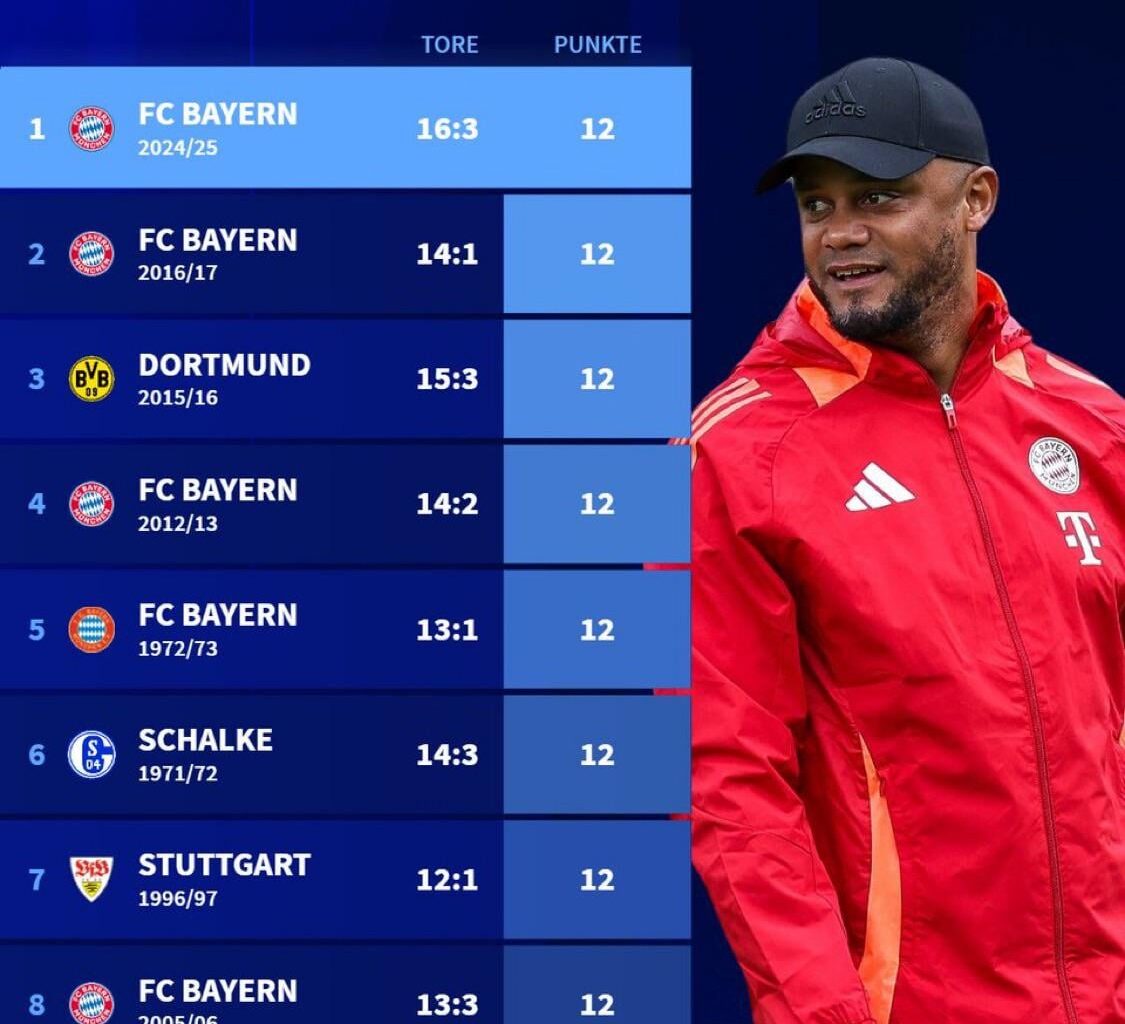 Bayern are having the best ever start to a Bundesliga season after 4 matchdays [@Transfermarkt]
