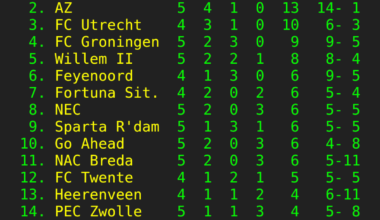 Eredivisiestand na 5e speelronde