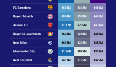 Squad value comparison: Purchased value vs Market value in Big 5 leagues [Transfermarkt]
