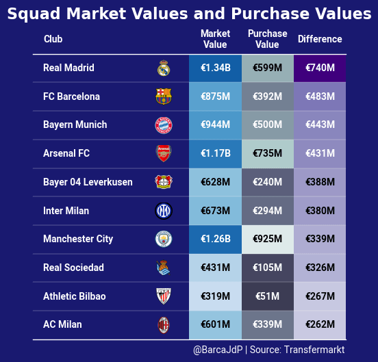 Squad value comparison: Purchased value vs Market value in Big 5 leagues [Transfermarkt]