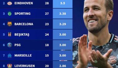 Most goals scored per game - top 10 leagues 2024/2025; all competitions