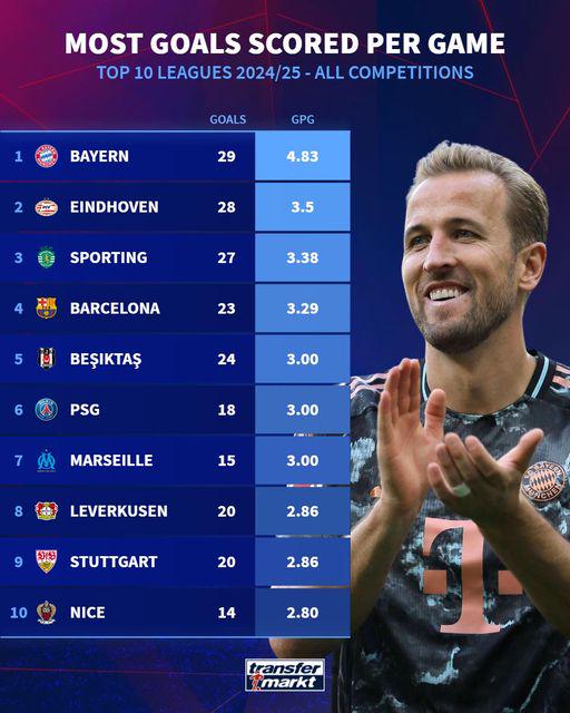 Most goals scored per game - top 10 leagues 2024/2025; all competitions