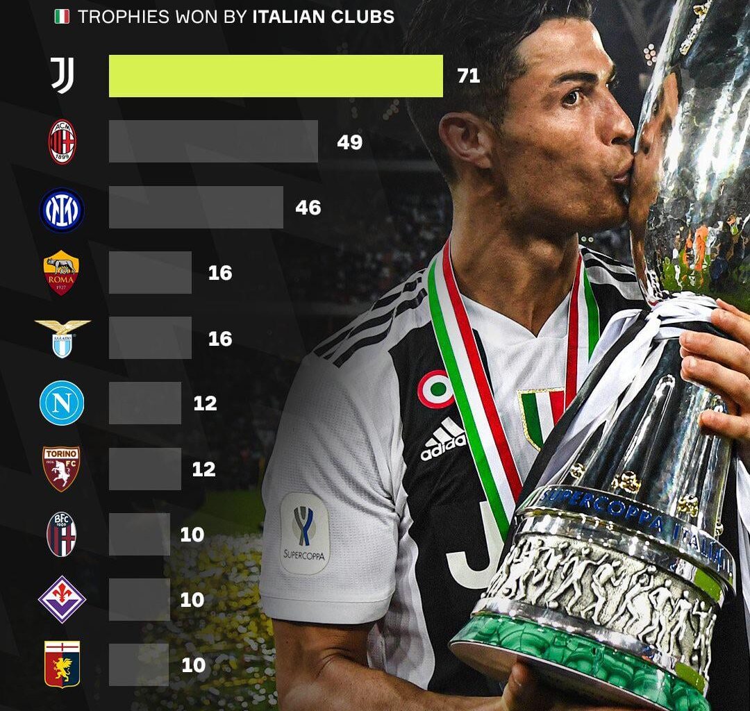 We are The Undisputed Kings of Italian Football!