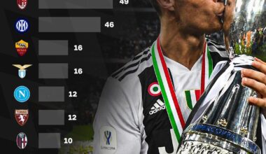 We are The Undisputed Kings of Italian Football!