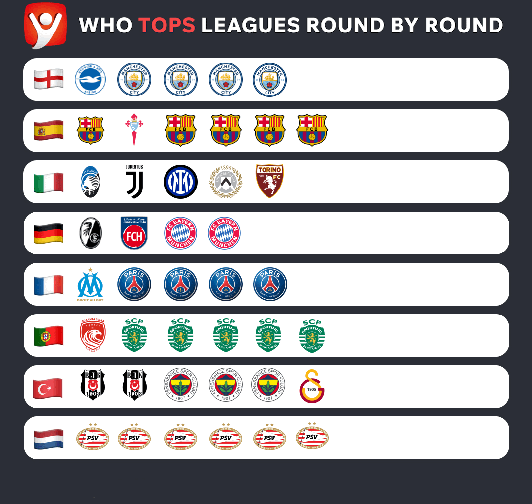 The only league that amazes with its leaders (5 different ones after 5 rounds)