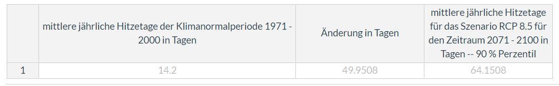 Im Jahr 2100 wird es im Worst-Case Klimaszenario durchschnittlich 64 Hitzetage in der Wiener Innenstadt geben, also fast wie heuer.