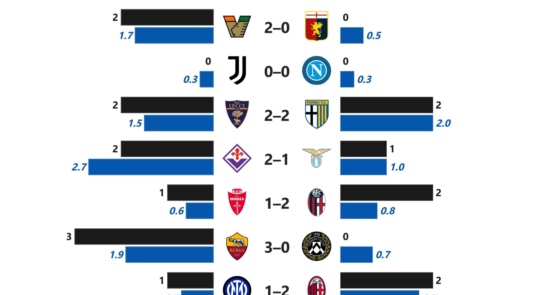 Serie A: G-xG Difference (Matchday 5)