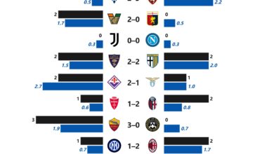 Serie A: G-xG Difference (Matchday 5)