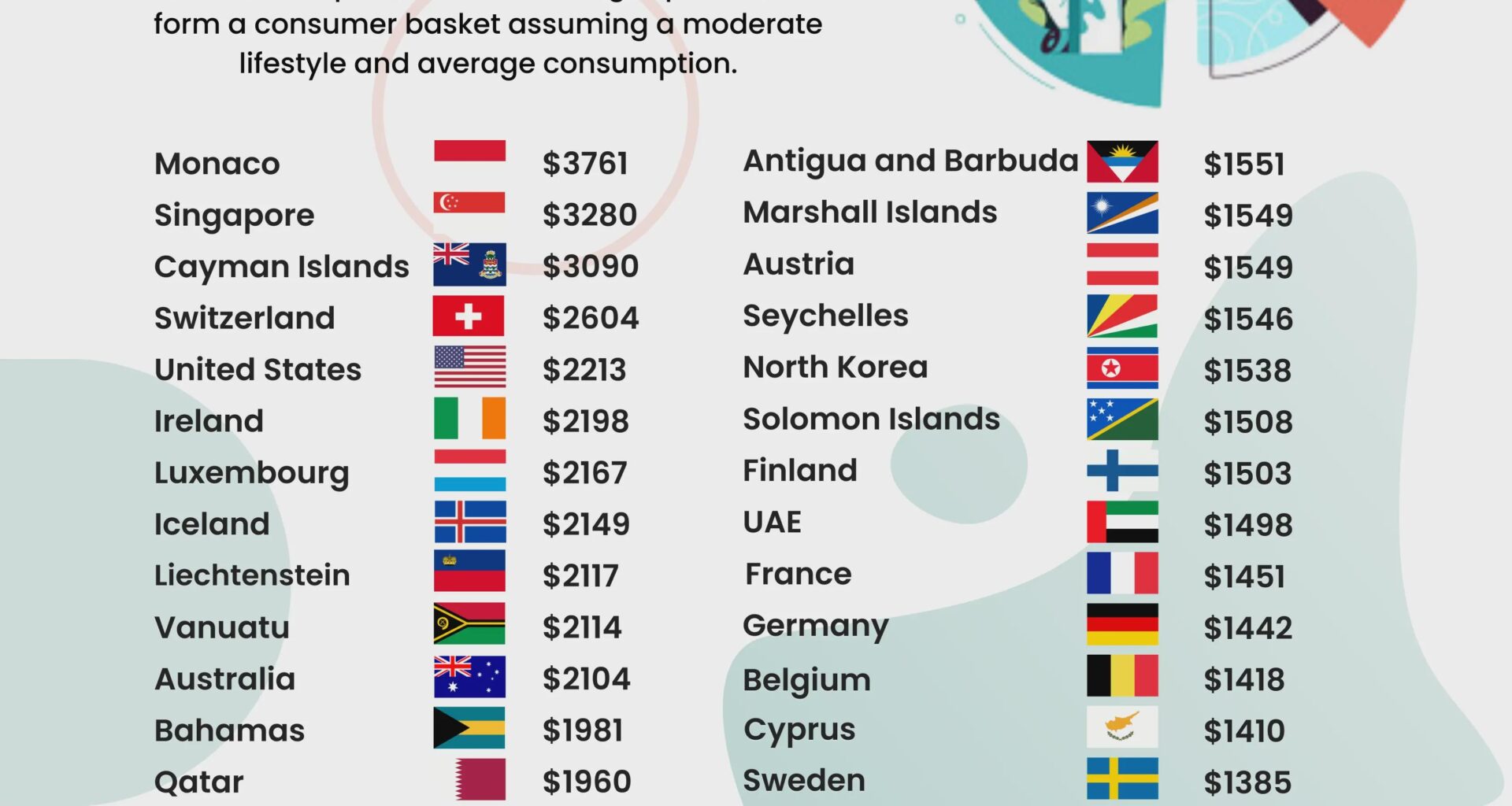 Highest cost of living worldwide. We may not be number 1, but we're close