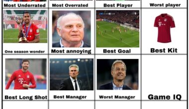 Klinsmann was voted as the worst manager at FC Bayern now onto the player with the most IQ to ever play for Bayern.
