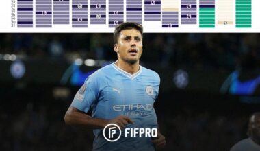 Rodri’s 23/24 schedule - over 6,000 minutes played per new FIFPRO report!!
