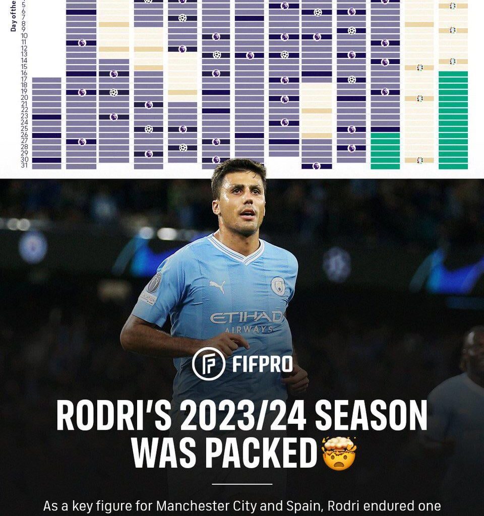 Rodri’s 23/24 schedule - over 6,000 minutes played per new FIFPRO report!!