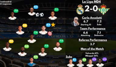 [Post Match Survey Results] Real Madrid 2-0 Real Betis