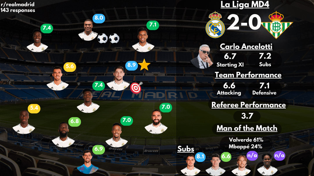 [Post Match Survey Results] Real Madrid 2-0 Real Betis