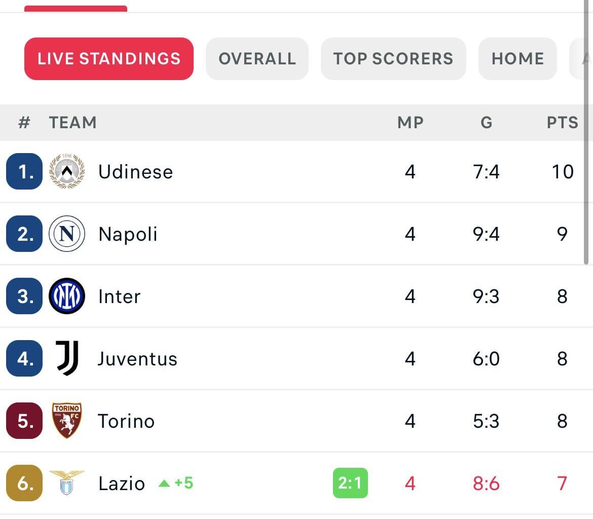 Forza Udinese 🤍🖤 going for the scudetto this year. 😂😅