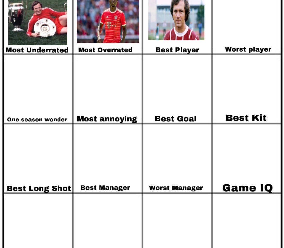 Der Kaiser won the vote for the best player in Fc Bayern’s history onto the worst player to ever play for Bayern now.