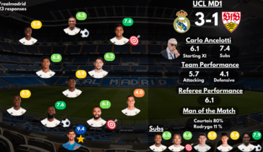 [Post Match Survey Results] Real Madrid 3-1 Stuttgart