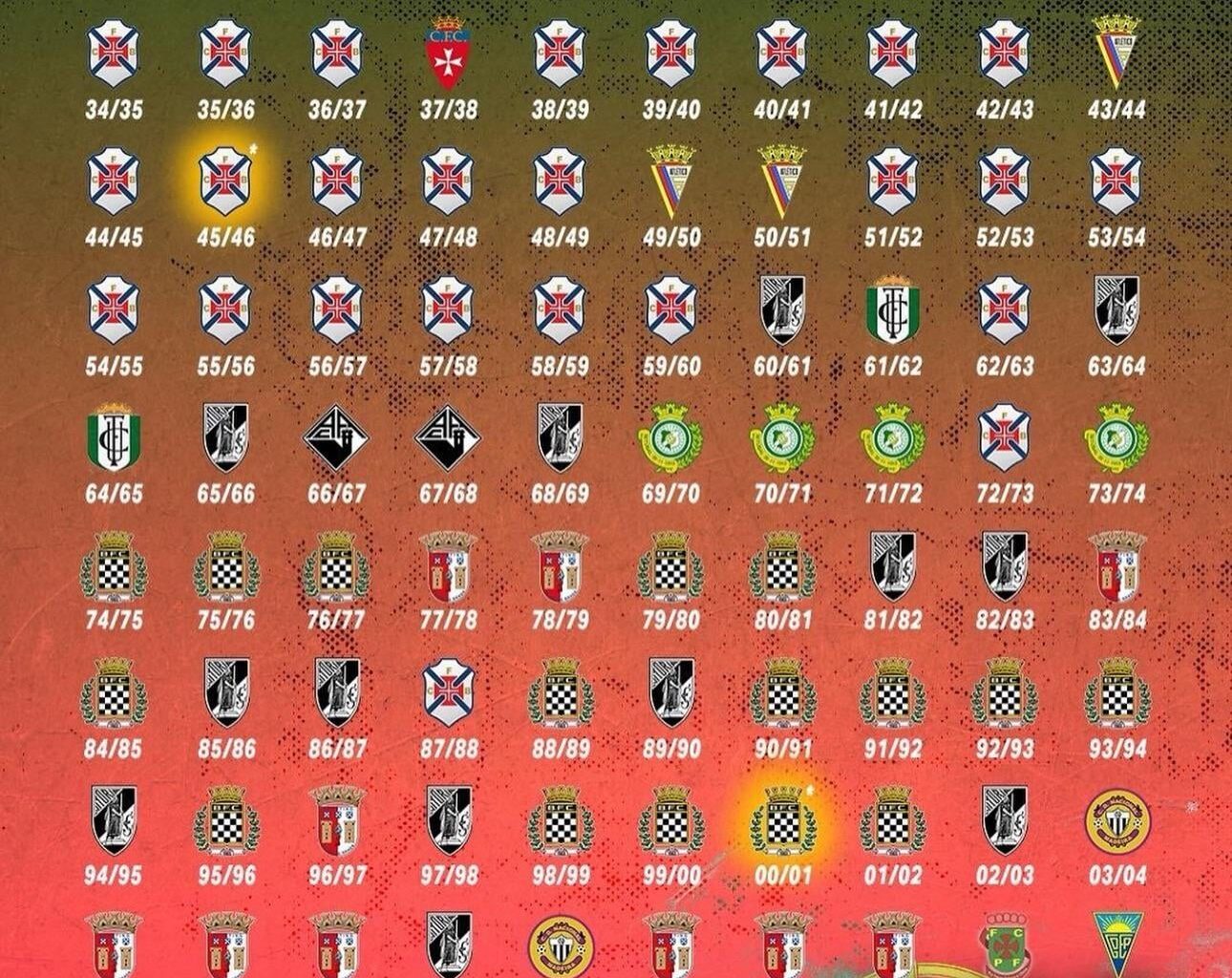 A história do campeonato português sem os 3 Grandes
