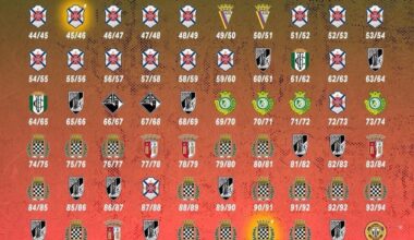A história do campeonato português sem os 3 Grandes