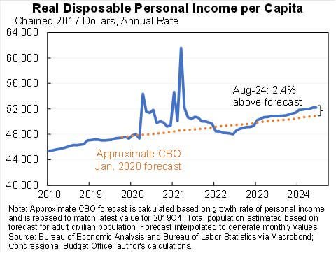 Disposable income per capita is well above CBO pre pandemic forecasts. It’s increased 26 months in a row @JasonFurman