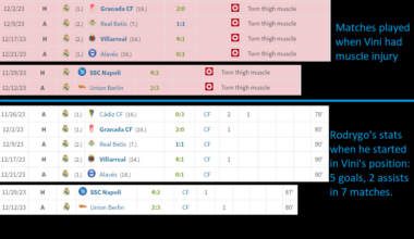 Rodrygo's G+A at the time he played left side of the attack while Vini was injured last season.