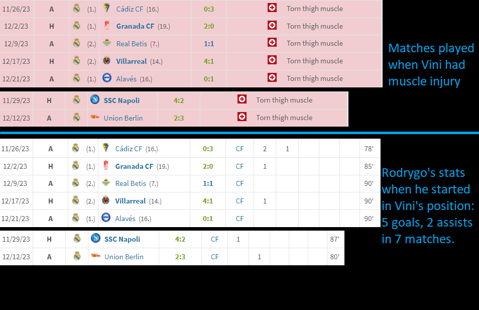 Rodrygo's G+A at the time he played left side of the attack while Vini was injured last season.
