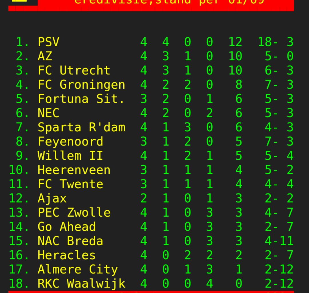 Eredivisiestand na 4e speelronde