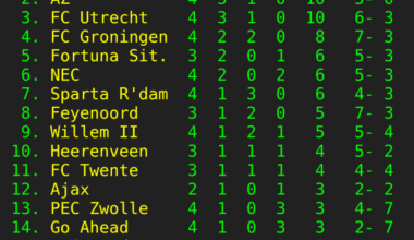 Eredivisiestand na 4e speelronde
