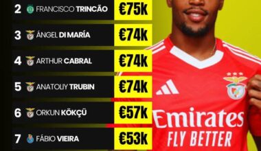 Os jogadores mais bem pagos da Primeira Liga