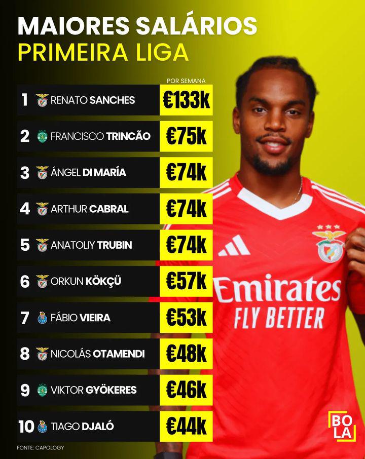 Os jogadores mais bem pagos da Primeira Liga