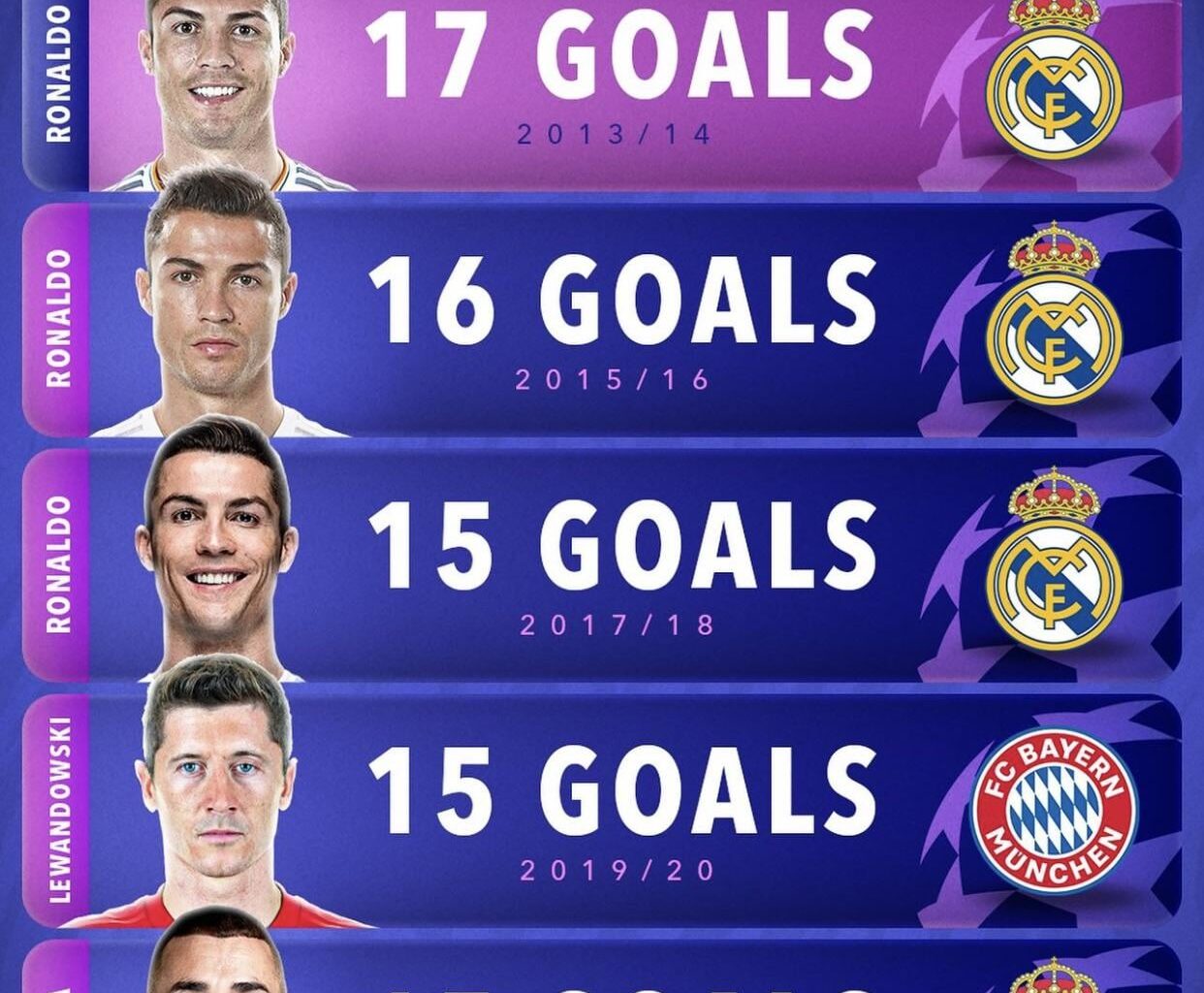 Most UCL goals in one season 🐐