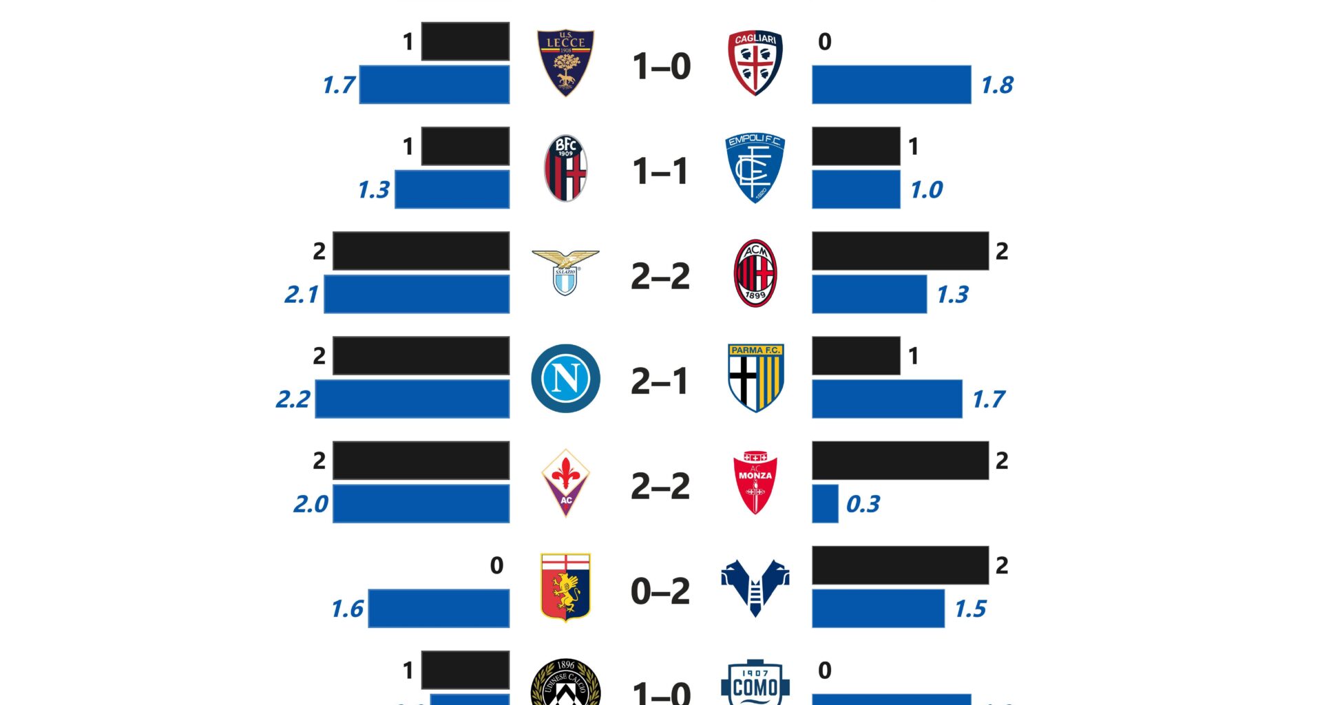 Serie A: G-xG Difference (Matchday 3)