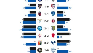 Serie A: G-xG Difference (Matchday 3)