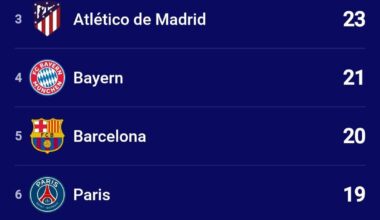 23-24 UEFA CHAMPIONS LEAGUE stats by club