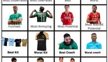 O povo falou e é soberano, os Esgaios ganham a categoria de maior skills com Marcus Edwards e Chico Conceição a seguir! E finalmente a última categoria, quem tem mais IQ de futebol da época passada?