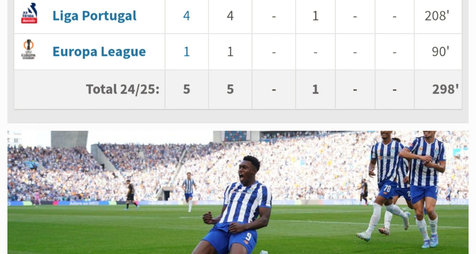 Samu Omorodion - 5 games - 5 goals - 20 years old! Scoring a goal every 60 mintues ! Great career ahead!