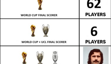 Nothing will ever convince me that Ronaldo, Van Basten, Lewandoski, Romario are better strikers then Gerd Müller.